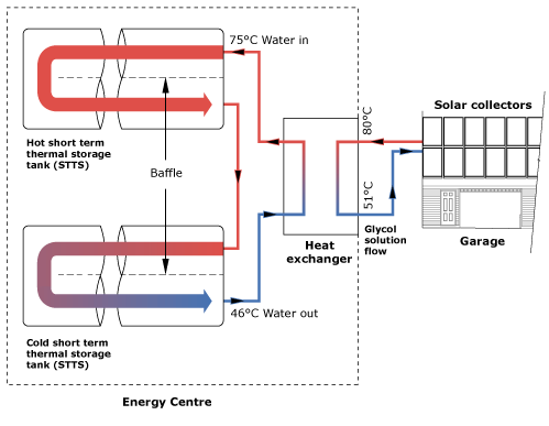 Stratified Short-Term Thermal Storage (STTS) Tanks and Solar Collector Loop
